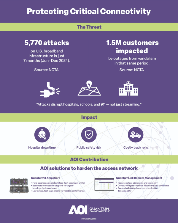 Infographic on U.S. broadband security threats and AOI solutions to protect connectivity.