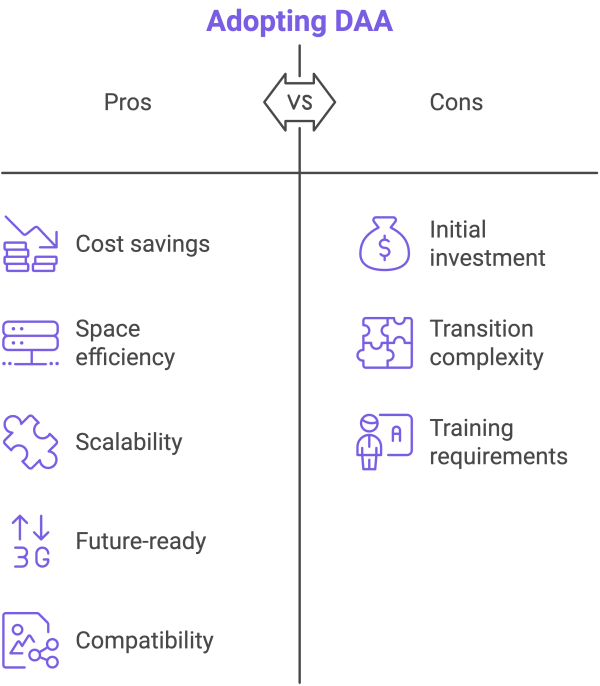 Diagram showing the pros and cons of adopting DAA, such as improving efficiency versus initial investment